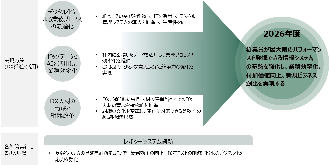 DX戦略