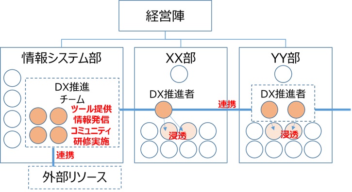 DX推進体制