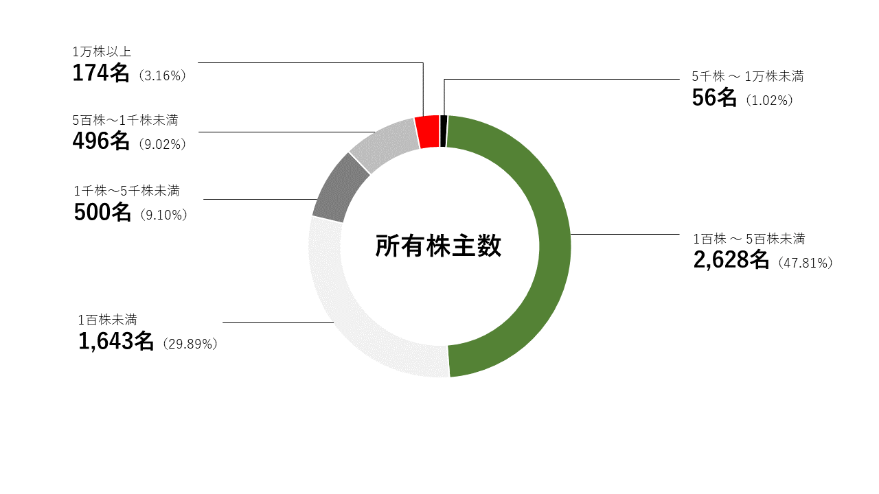 所有株式数別